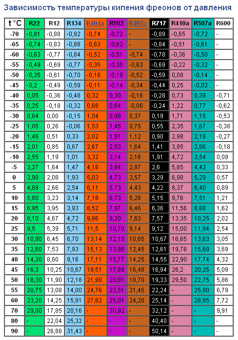 zavisimost_temperatury_kipenija_freonov_ot_davleni.png
