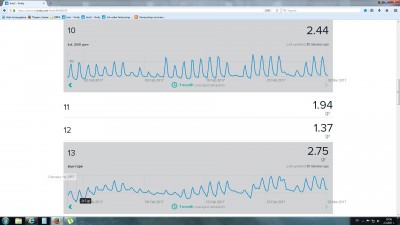 2017 Февруари  колектори Б200  добив 98кв  20.24лв тем. от-10 до +20гр.jpg