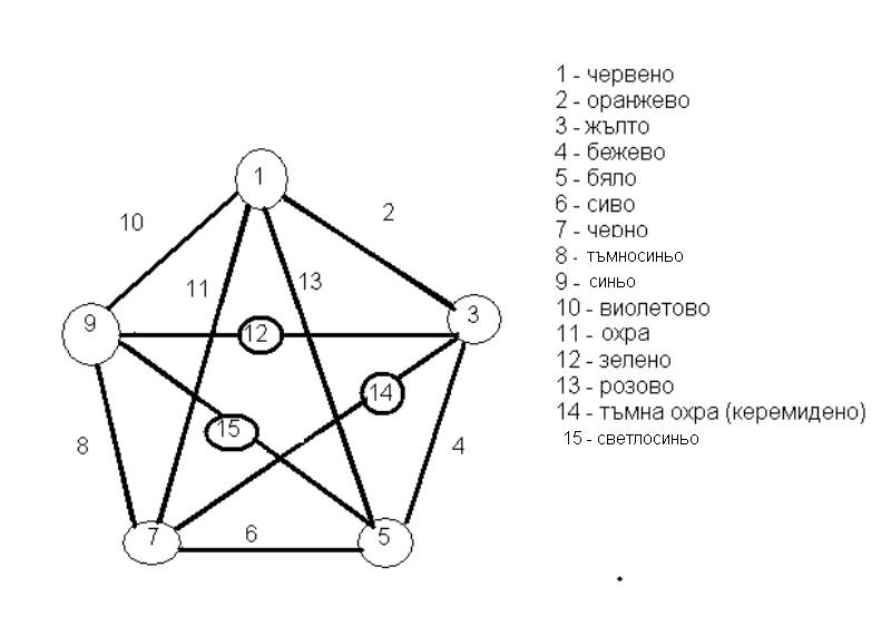 пентаграм Цветове смесване 1.jpg