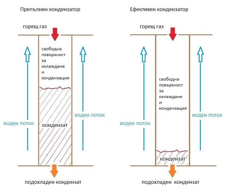 Препълнен и нормално запълнен кондензатори.jpg