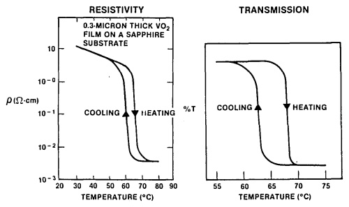 Фазов преход на ванадиев диоксид.jpg