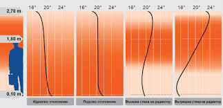 Разпределение на температурата по височина (по Овентроп).jpg