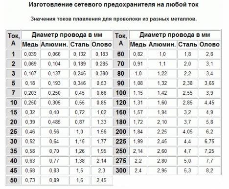 Жица за предпазител.jpg