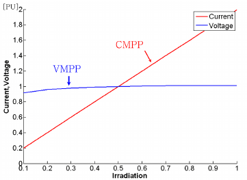 CMPP-and-VMPP-under-temperature-changing-conditions-pu-25-Temperature-MPP.png