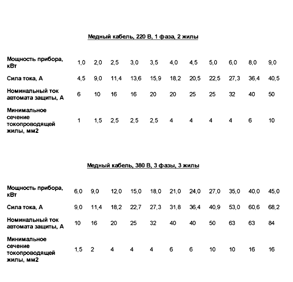 сечение,-ток,-мощност.jpg