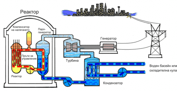 700px-PressurizedWaterReactor_bg.gif
