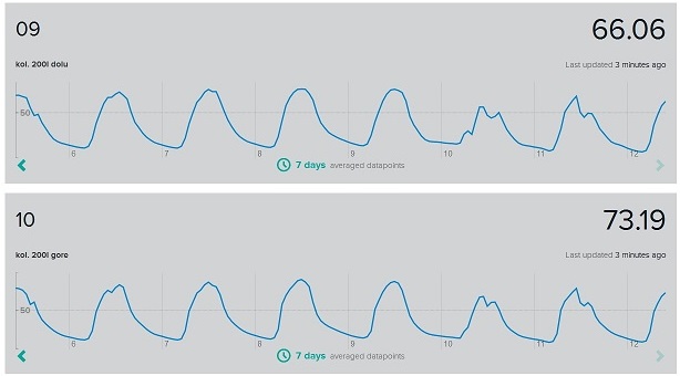 18.7,2015 kolektor за 7 дни макс. на 8.7.2015 почто 90гр.jpg